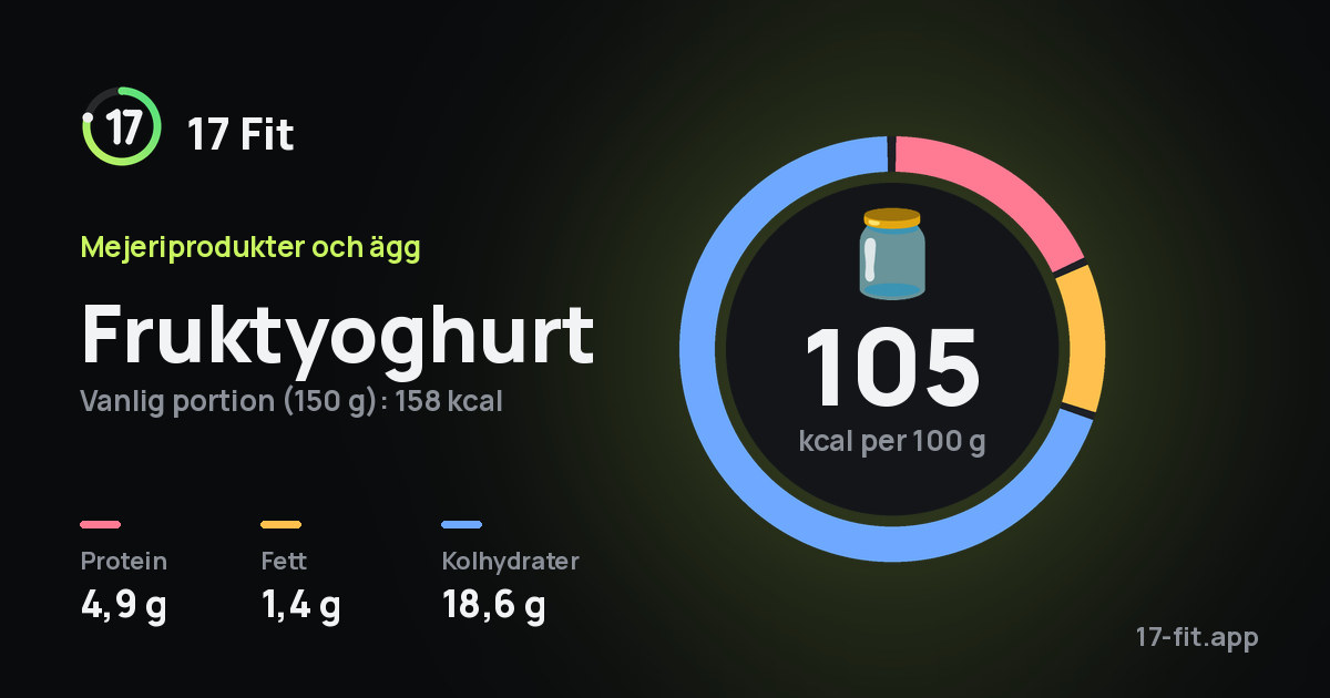 Fruktyoghurt: 105 kcal per 100 g, 4,9 g protein, 1,4 g fett, 18,6 g kolhydrater.