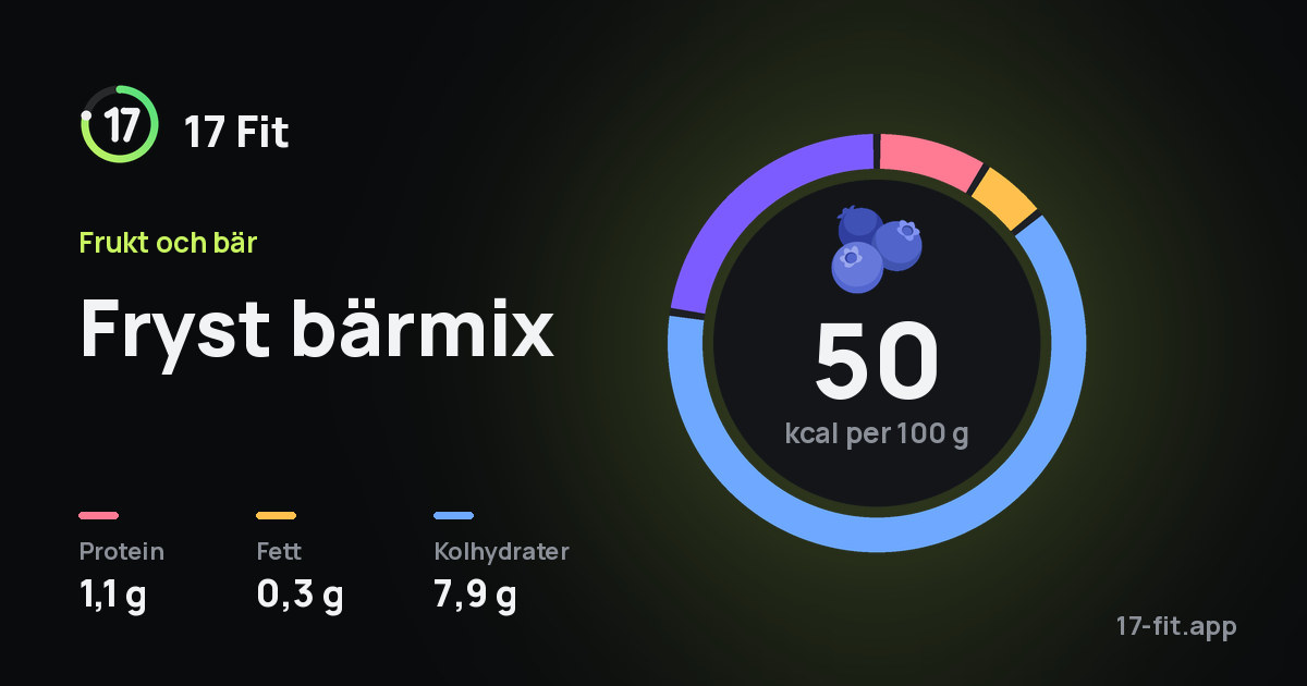 Fryst bärmix: 50 kcal per 100 g, 1,1 g protein, 0,3 g fett, 7,9 g kolhydrater.