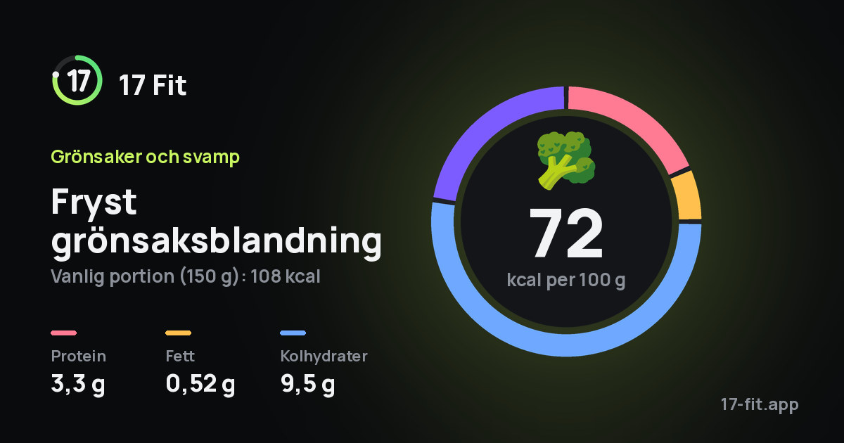 Fryst grönsaksblandning: 72 kcal per 100 g, 3,3 g protein, 0,52 g fett, 9,5 g kolhydrater.