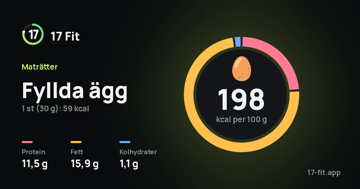 Fyllda ägg: 198 kcal per 100 g, 11,5 g protein, 15,9 g fett, 1,1 g kolhydrater.