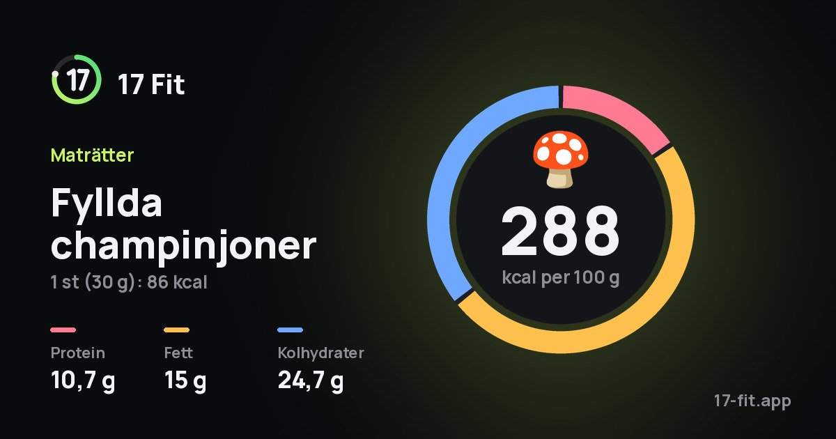 Fyllda champinjoner: 288 kcal per 100 g, 10,7 g protein, 15 g fett, 24,7 g kolhydrater.