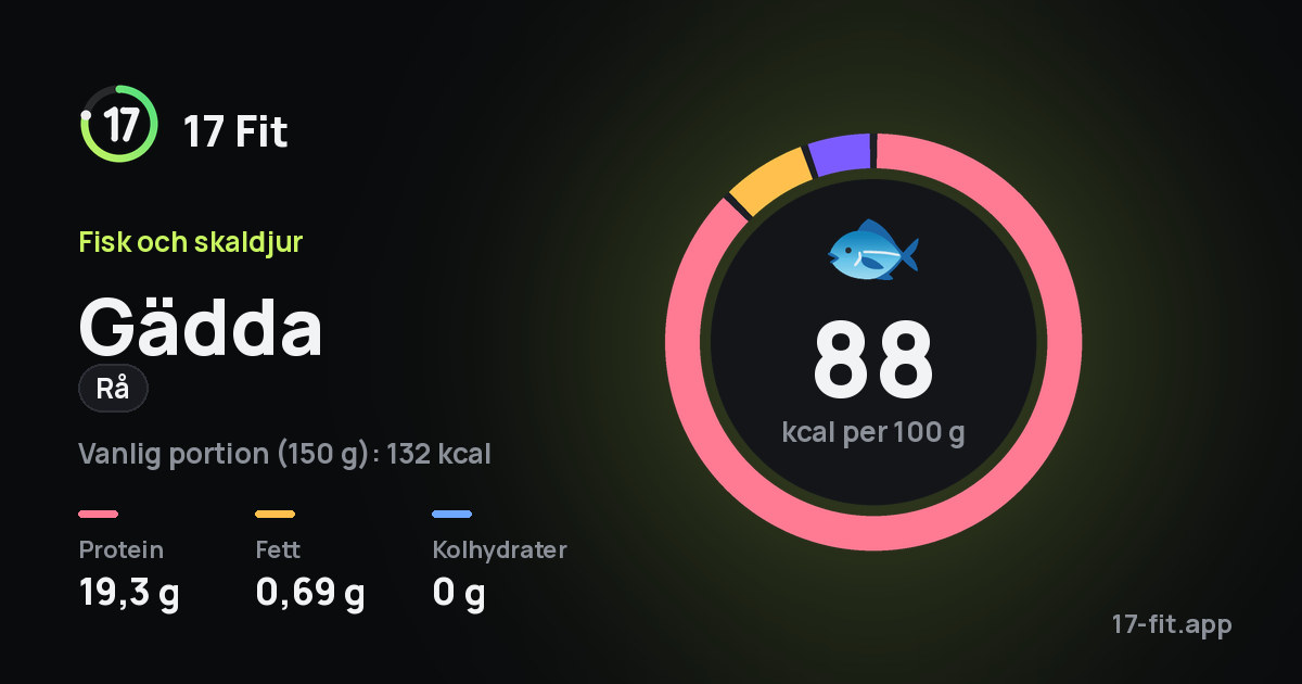 Gädda (rå): 88 kcal per 100 g, 19,3 g protein, 0,69 g fett, 0 g kolhydrater.