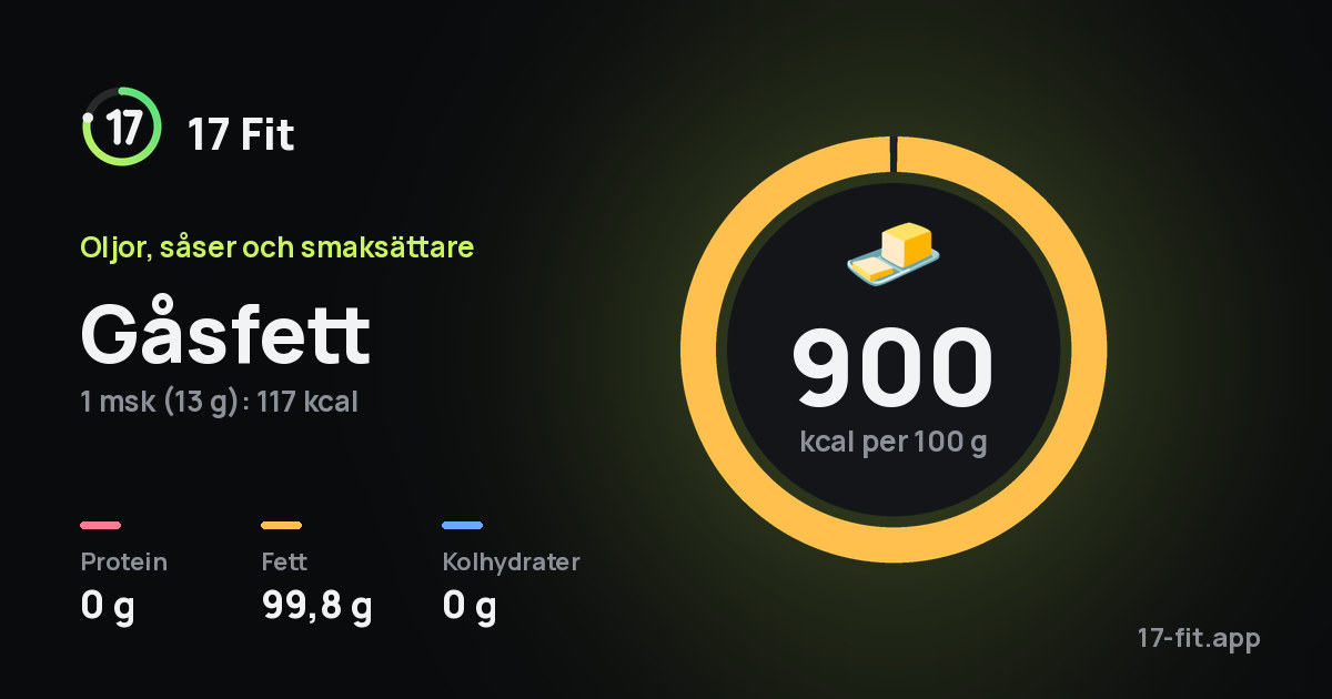 Gåsfett: 900 kcal per 100 g, 0 g protein, 99,8 g fett, 0 g kolhydrater.