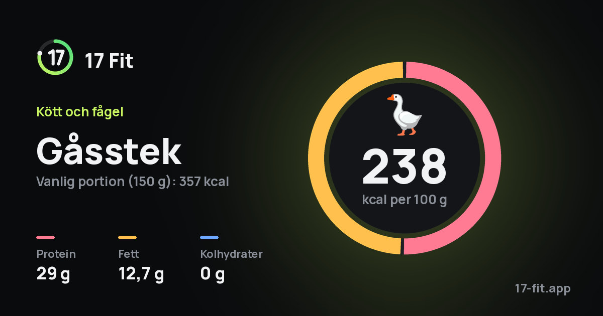 Gåsstek: 238 kcal per 100 g, 29 g protein, 12,7 g fett, 0 g kolhydrater.
