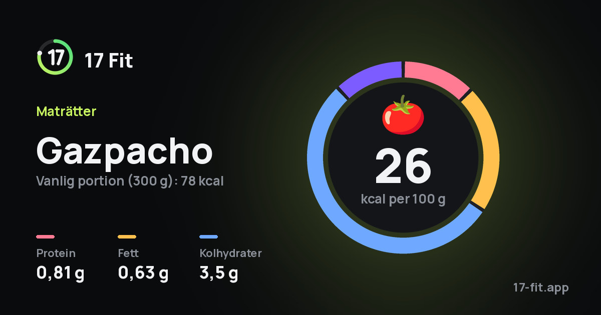 Gazpacho: 26 kcal per 100 g, 0,81 g protein, 0,63 g fett, 3,5 g kolhydrater.