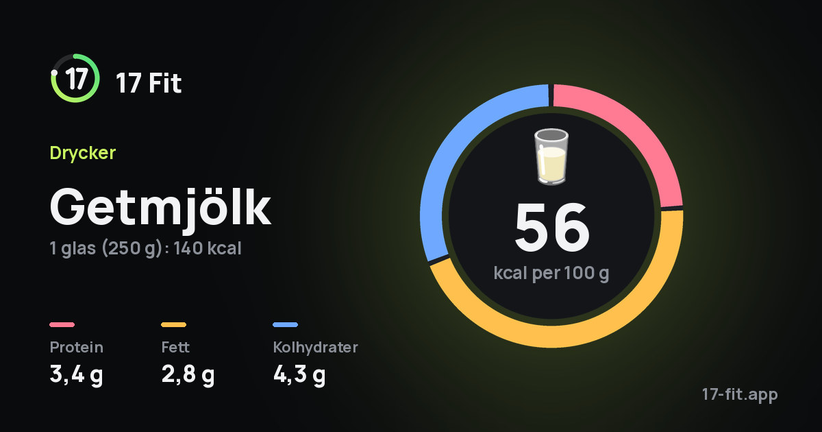 Getmjölk: 56 kcal per 100 g, 3,4 g protein, 2,8 g fett, 4,3 g kolhydrater.