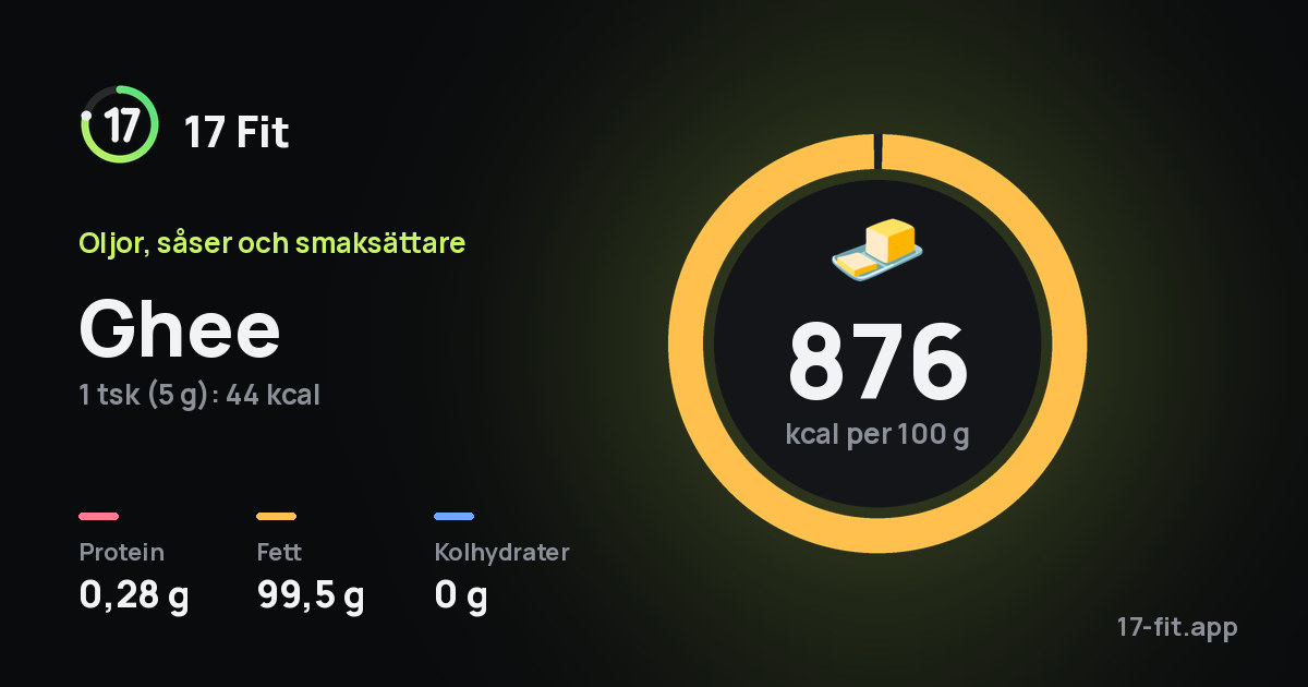 Ghee: 876 kcal per 100 g, 0,28 g protein, 99,5 g fett, 0 g kolhydrater.