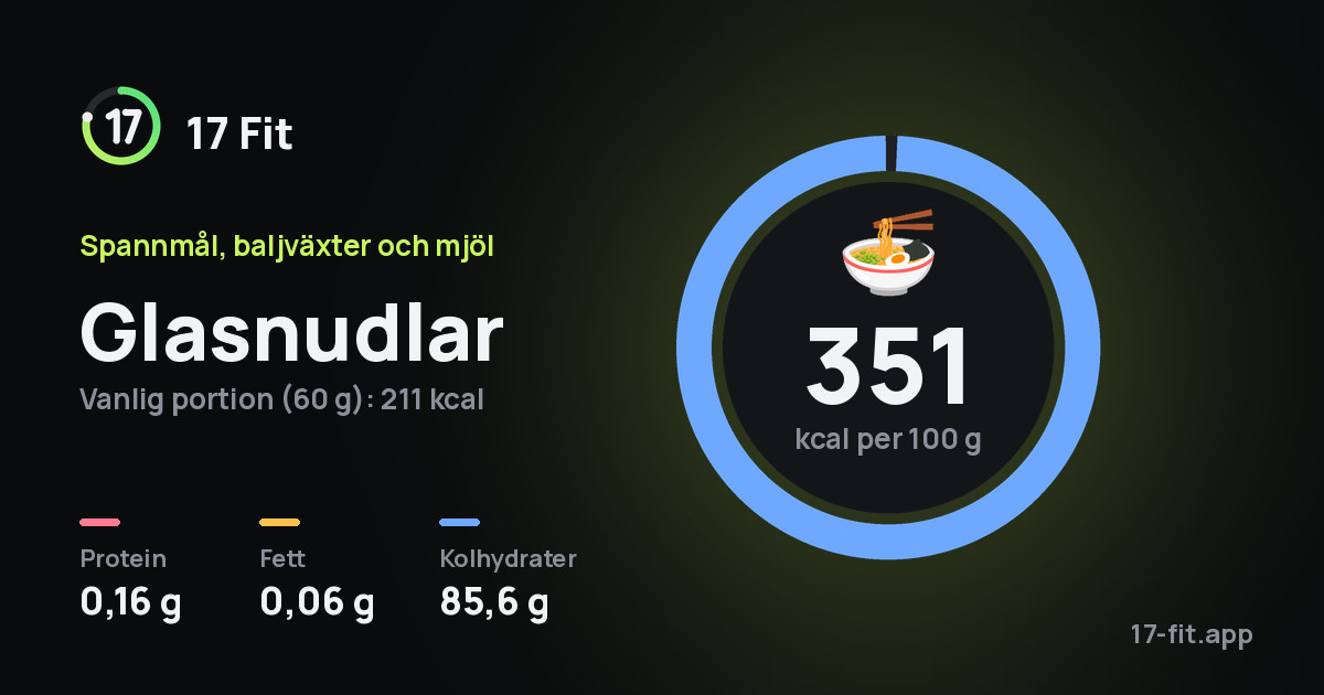 Glasnudlar: 351 kcal per 100 g, 0,16 g protein, 0,06 g fett, 85,6 g kolhydrater.