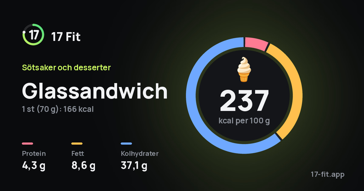 Glassandwich: 237 kcal per 100 g, 4,3 g protein, 8,6 g fett, 37,1 g kolhydrater.
