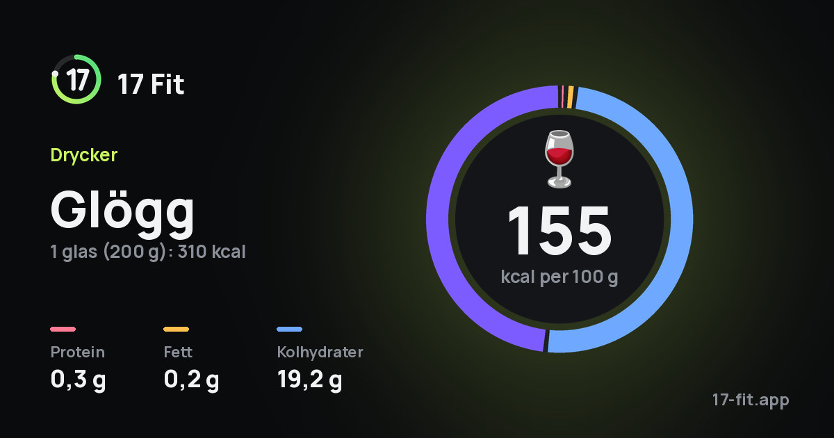 Glögg: 155 kcal per 100 g, 0,3 g protein, 0,2 g fett, 19,2 g kolhydrater.