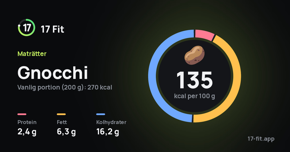 Gnocchi: 135 kcal per 100 g, 2,4 g protein, 6,3 g fett, 16,2 g kolhydrater.