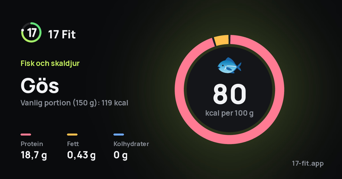 Gös: 80 kcal per 100 g, 18,7 g protein, 0,43 g fett, 0 g kolhydrater.