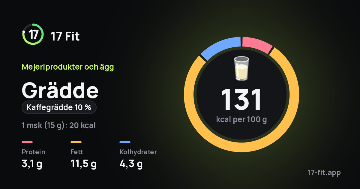 Grädde (kaffegrädde 10 %): 131 kcal per 100 g, 3,1 g protein, 11,5 g fett, 4,3 g kolhydrater.