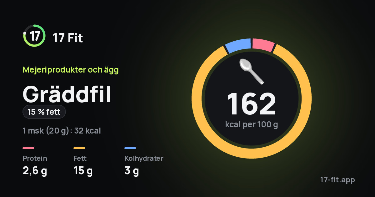 Gräddfil (15 % fett): 162 kcal per 100 g, 2,6 g protein, 15 g fett, 3 g kolhydrater.
