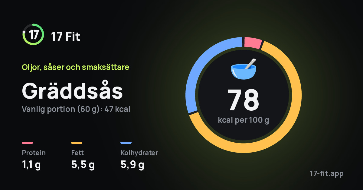 Gräddsås: 78 kcal per 100 g, 1,1 g protein, 5,5 g fett, 5,9 g kolhydrater.