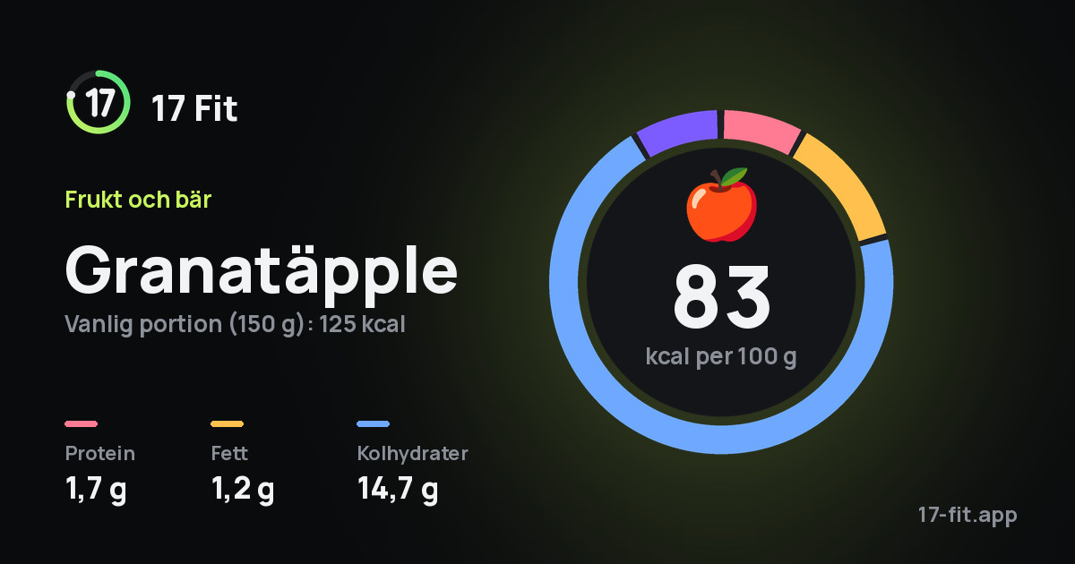 Granatäpple: 83 kcal per 100 g, 1,7 g protein, 1,2 g fett, 14,7 g kolhydrater.