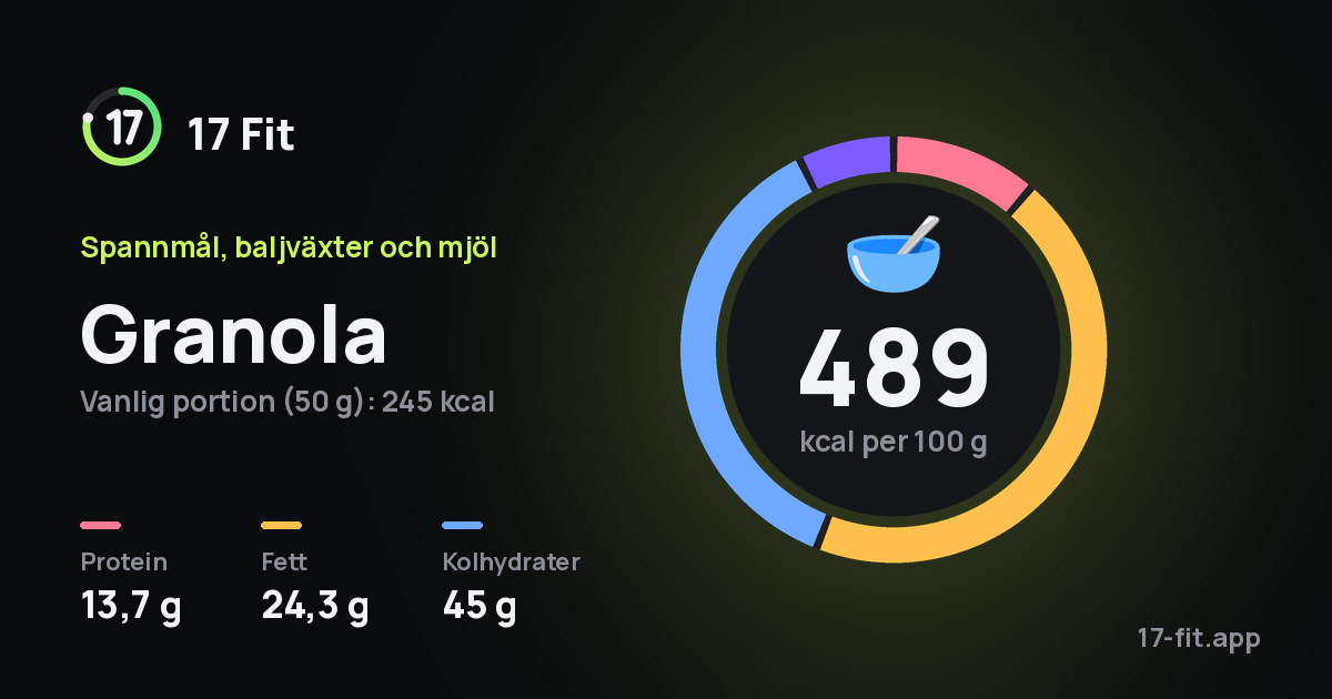 Granola: 489 kcal per 100 g, 13,7 g protein, 24,3 g fett, 45 g kolhydrater.