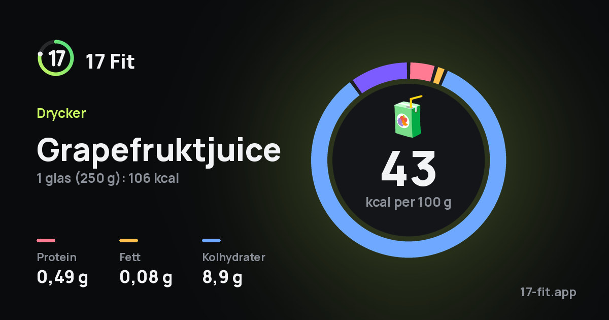 Grapefruktjuice: 43 kcal per 100 g, 0,49 g protein, 0,08 g fett, 8,9 g kolhydrater.