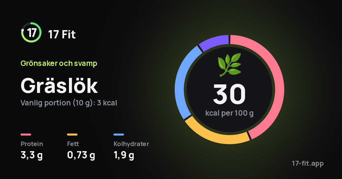 Gräslök: 30 kcal per 100 g, 3,3 g protein, 0,73 g fett, 1,9 g kolhydrater.