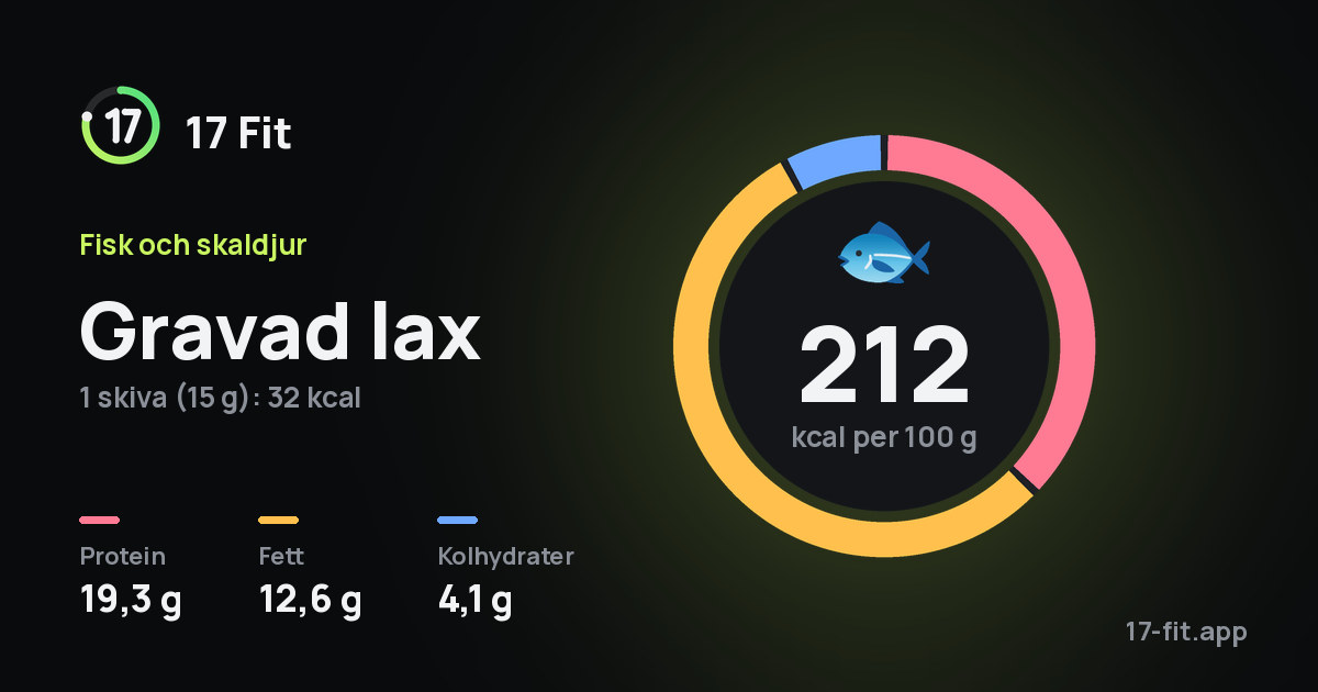 Gravad lax: 212 kcal per 100 g, 19,3 g protein, 12,6 g fett, 4,1 g kolhydrater.