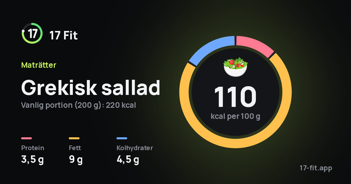 Grekisk sallad: 110 kcal per 100 g, 3,5 g protein, 9 g fett, 4,5 g kolhydrater.