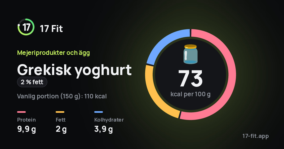 Grekisk yoghurt (2 % fett): 73 kcal per 100 g, 9,9 g protein, 2 g fett, 3,9 g kolhydrater.