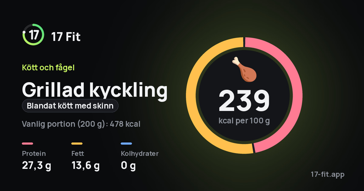 Grillad kyckling (blandat kött med skinn): 239 kcal per 100 g, 27,3 g protein, 13,6 g fett, 0 g kolhydrater.