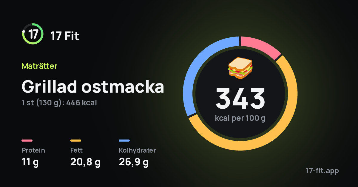 Grillad ostmacka: 343 kcal per 100 g, 11 g protein, 20,8 g fett, 26,9 g kolhydrater.