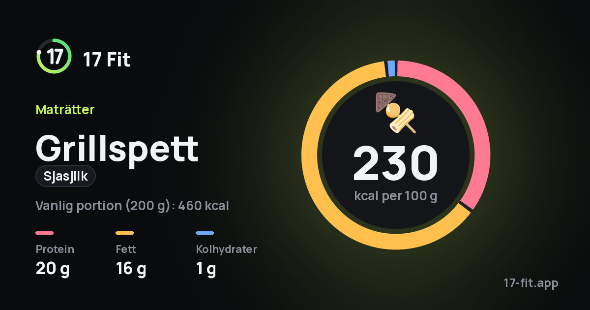 Grillspett (sjasjlik): 230 kcal per 100 g, 20 g protein, 16 g fett, 1 g kolhydrater.