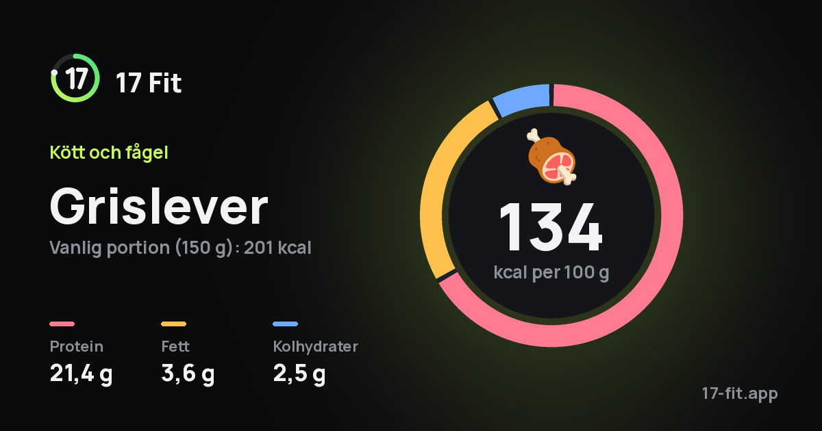 Grislever: 134 kcal per 100 g, 21,4 g protein, 3,6 g fett, 2,5 g kolhydrater.