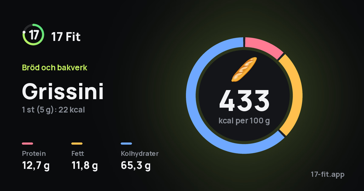 Grissini: 433 kcal per 100 g, 12,7 g protein, 11,8 g fett, 65,3 g kolhydrater.