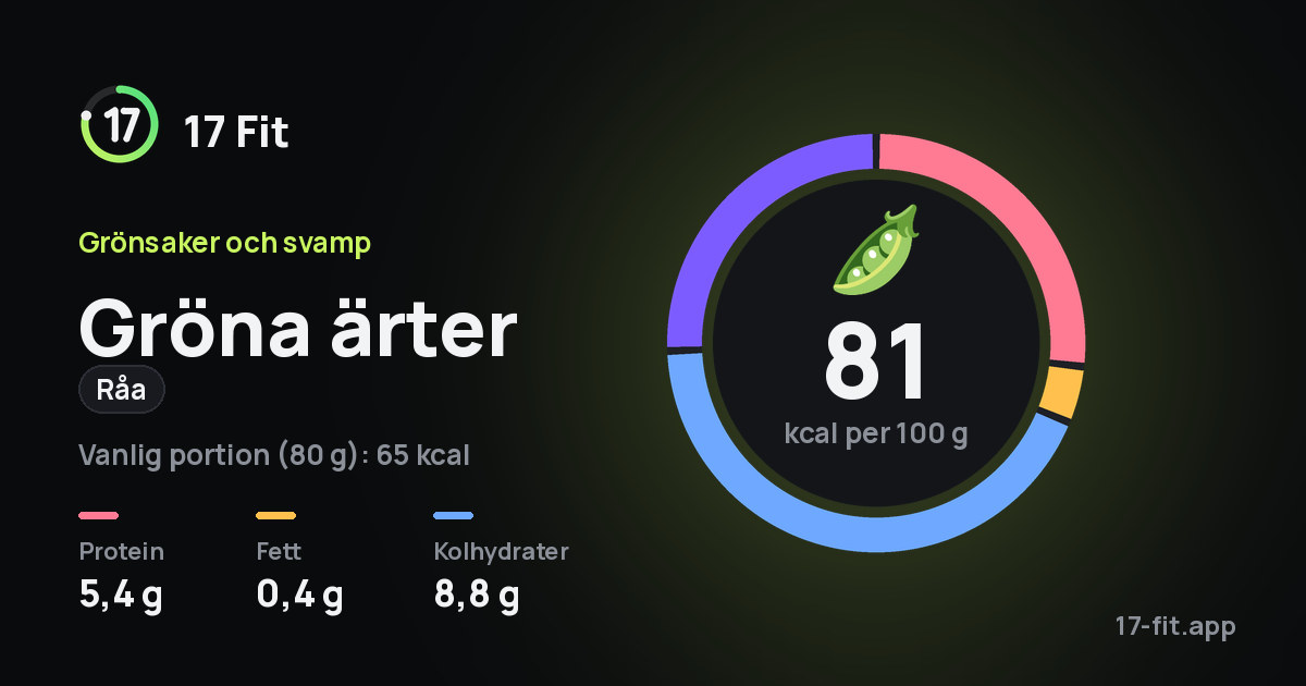 Gröna ärter (råa): 81 kcal per 100 g, 5,4 g protein, 0,4 g fett, 8,8 g kolhydrater.