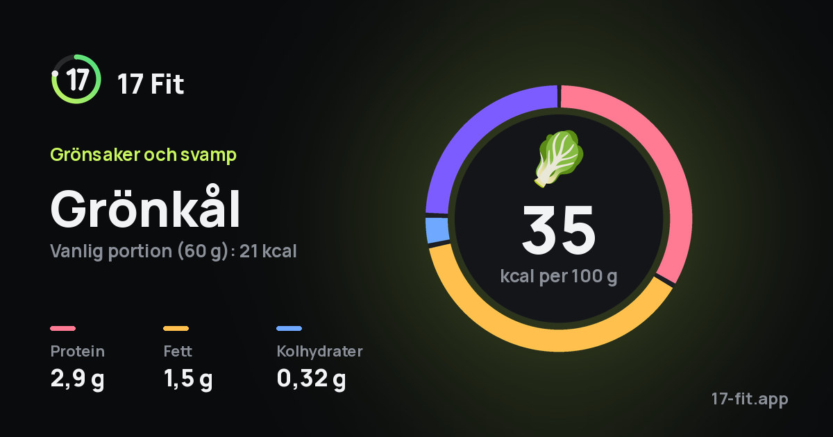 Grönkål: 35 kcal per 100 g, 2,9 g protein, 1,5 g fett, 0,32 g kolhydrater.