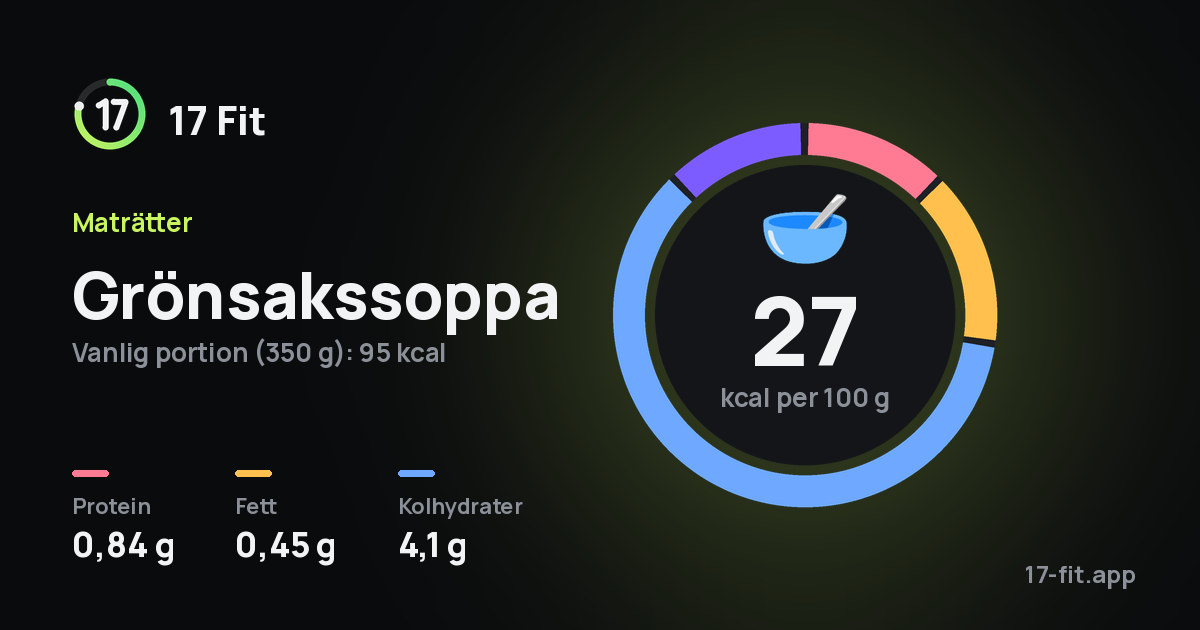 Grönsakssoppa: 27 kcal per 100 g, 0,84 g protein, 0,45 g fett, 4,1 g kolhydrater.