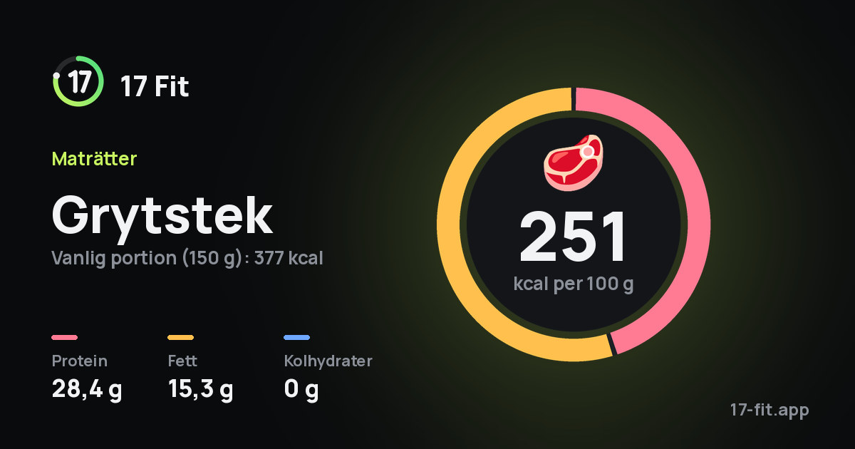 Grytstek: 251 kcal per 100 g, 28,4 g protein, 15,3 g fett, 0 g kolhydrater.