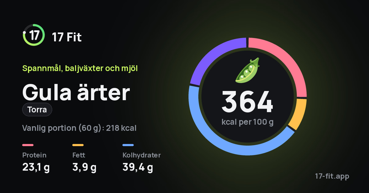 Gula ärter (torra): 364 kcal per 100 g, 23,1 g protein, 3,9 g fett, 39,4 g kolhydrater.