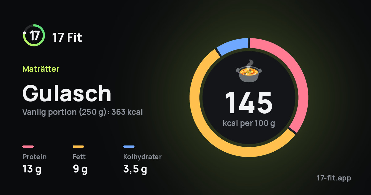 Gulasch: 145 kcal per 100 g, 13 g protein, 9 g fett, 3,5 g kolhydrater.