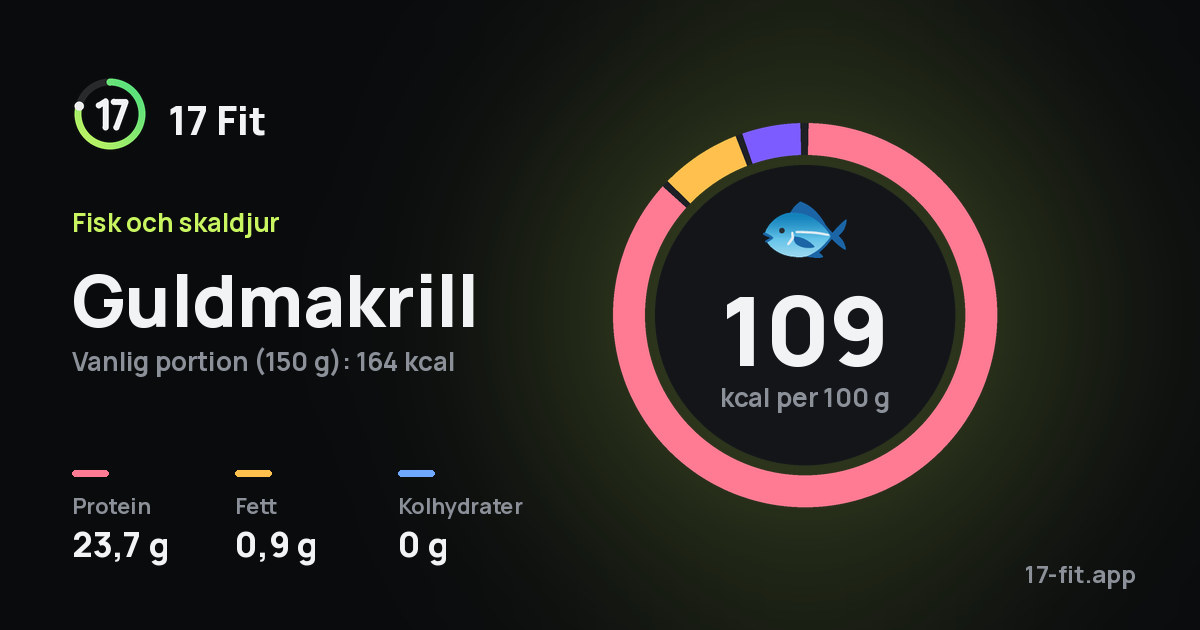 Guldmakrill: 109 kcal per 100 g, 23,7 g protein, 0,9 g fett, 0 g kolhydrater.