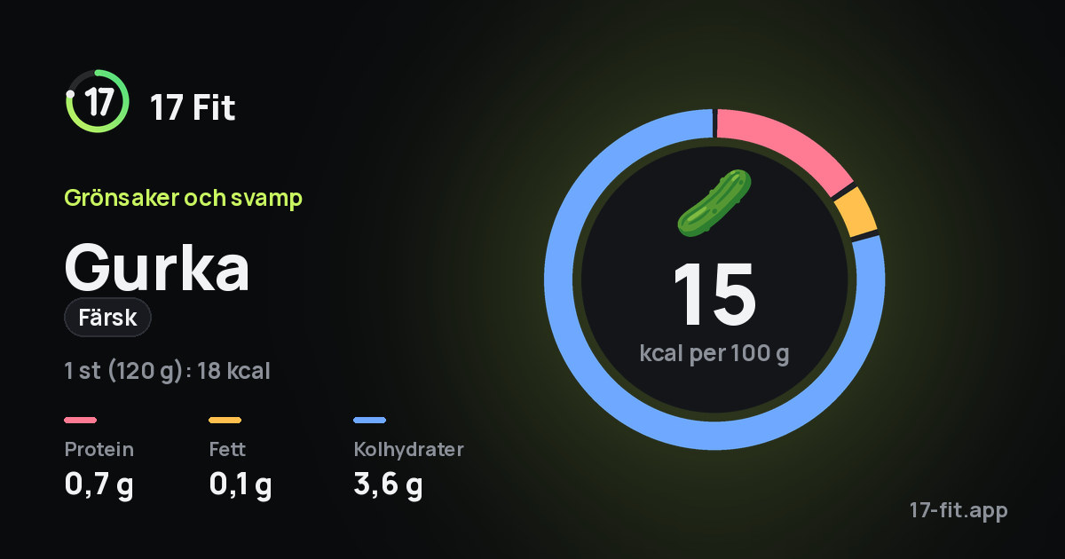 Gurka (färsk): 15 kcal per 100 g, 0,7 g protein, 0,1 g fett, 3,6 g kolhydrater.
