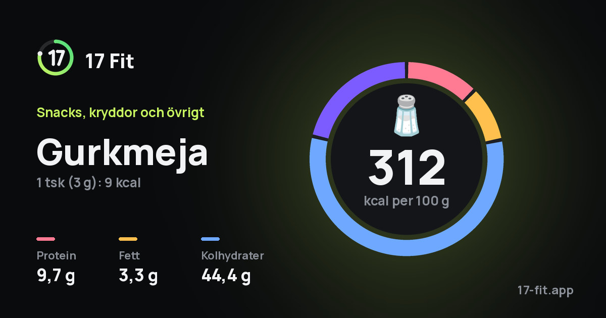 Gurkmeja: 312 kcal per 100 g, 9,7 g protein, 3,3 g fett, 44,4 g kolhydrater.