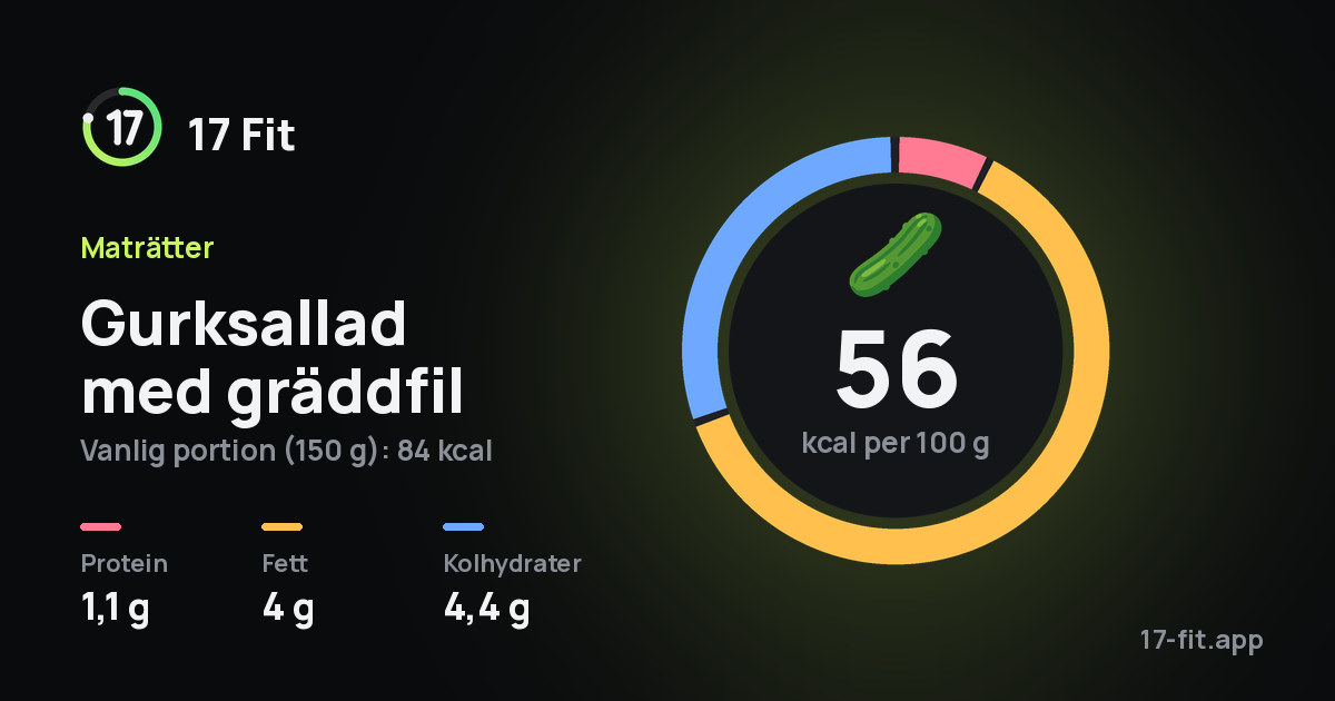 Gurksallad med gräddfil: 56 kcal per 100 g, 1,1 g protein, 4 g fett, 4,4 g kolhydrater.