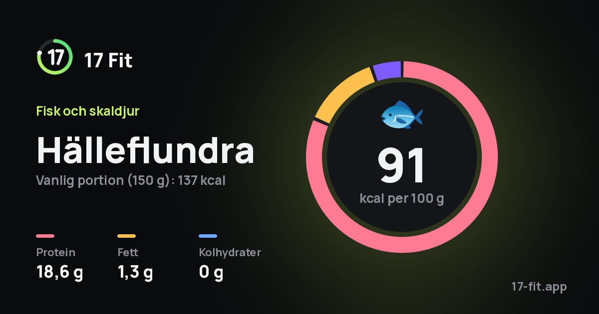 Hälleflundra: 91 kcal per 100 g, 18,6 g protein, 1,3 g fett, 0 g kolhydrater.