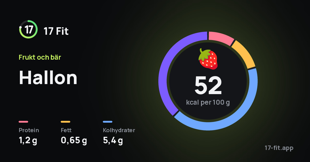 Hallon: 52 kcal per 100 g, 1,2 g protein, 0,65 g fett, 5,4 g kolhydrater.