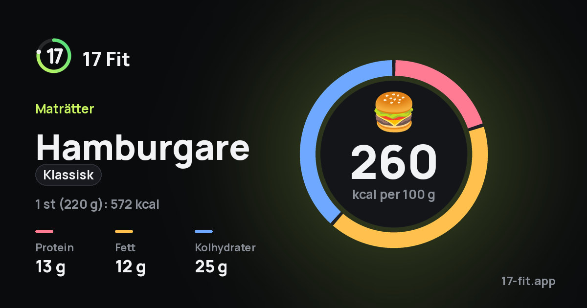 Hamburgare (klassisk): 260 kcal per 100 g, 13 g protein, 12 g fett, 25 g kolhydrater.