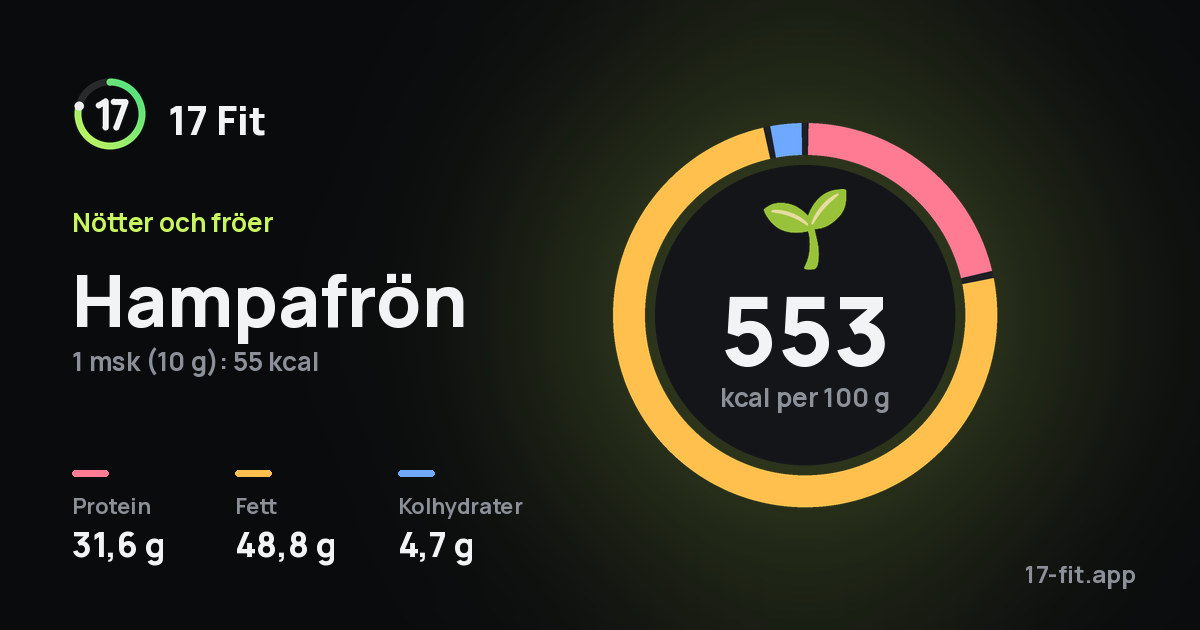 Hampafrön: 553 kcal per 100 g, 31,6 g protein, 48,8 g fett, 4,7 g kolhydrater.
