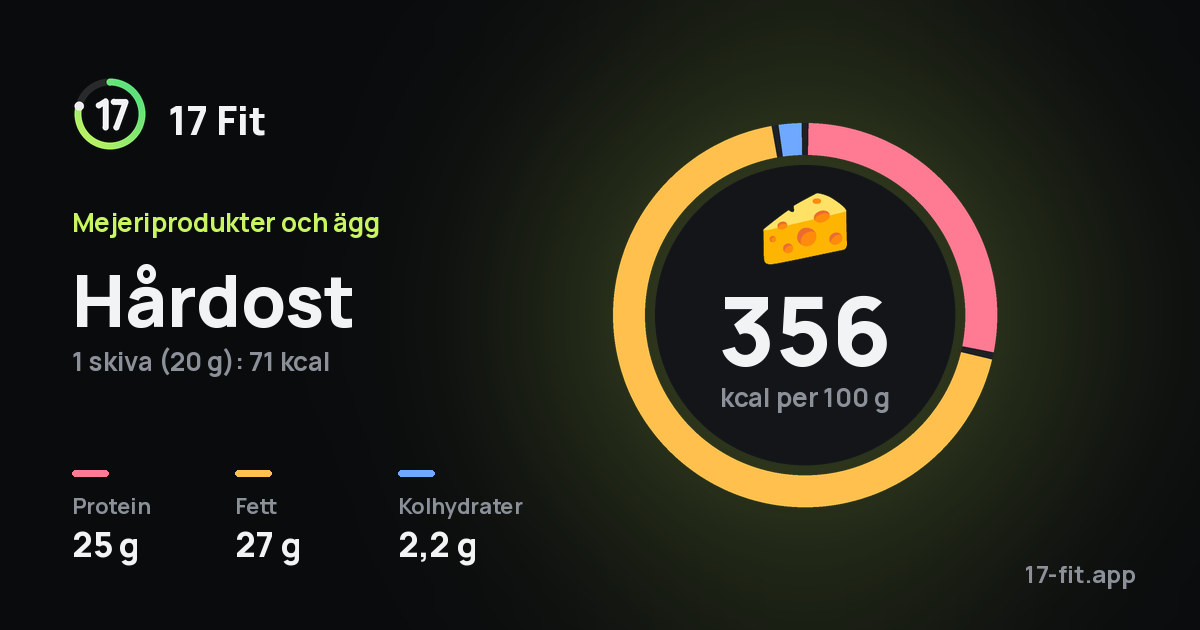 Hårdost: 356 kcal per 100 g, 25 g protein, 27 g fett, 2,2 g kolhydrater.