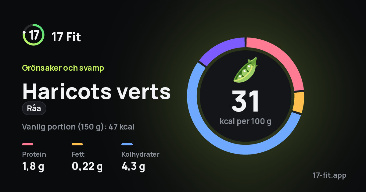 Haricots verts (råa): 31 kcal per 100 g, 1,8 g protein, 0,22 g fett, 4,3 g kolhydrater.