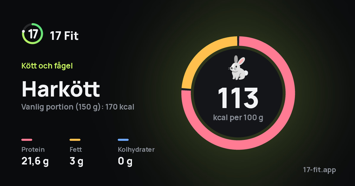 Harkött: 113 kcal per 100 g, 21,6 g protein, 3 g fett, 0 g kolhydrater.