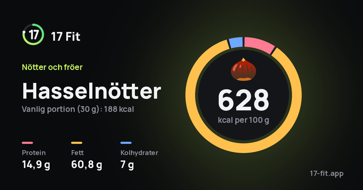 Hasselnötter: 628 kcal per 100 g, 14,9 g protein, 60,8 g fett, 7 g kolhydrater.