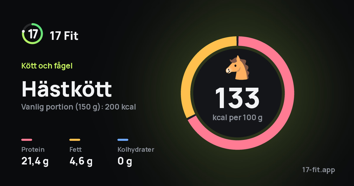 Hästkött: 133 kcal per 100 g, 21,4 g protein, 4,6 g fett, 0 g kolhydrater.